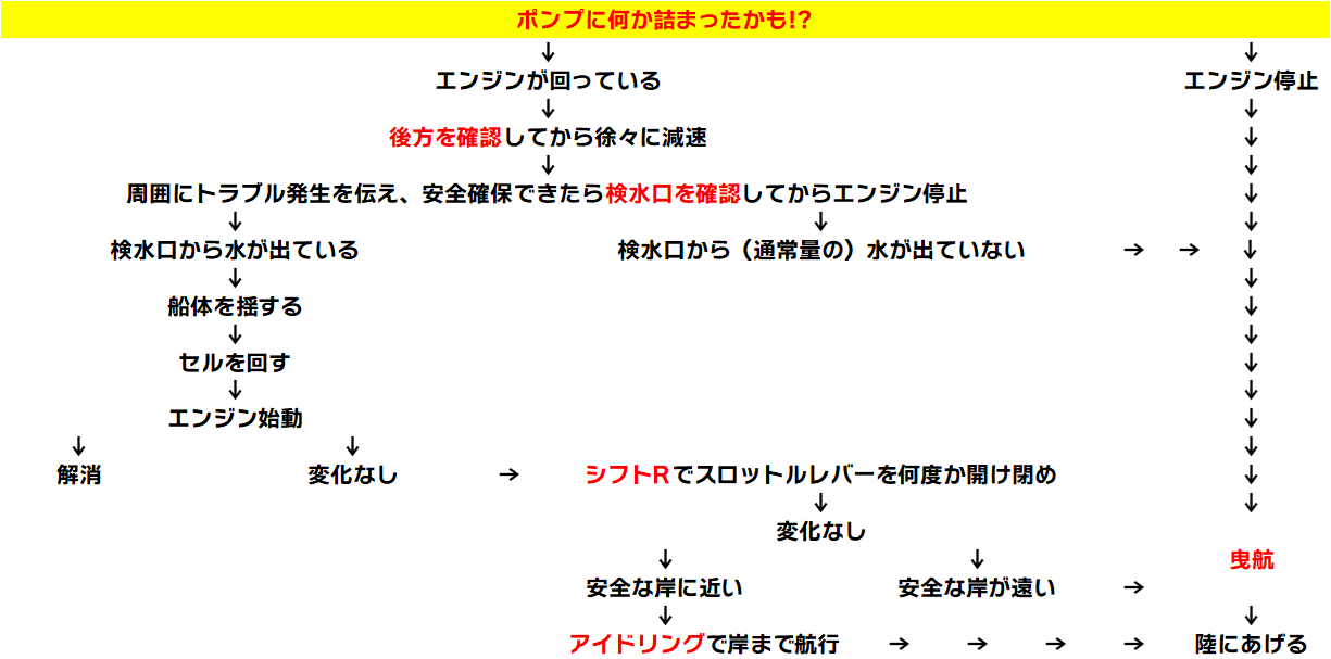 ポンプ詰まりのトラブルシューティング